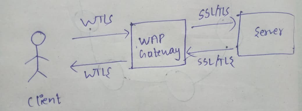 WTLS diagram